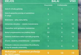 Paskelbtos trys svarbiausios idėjos Lietuvai