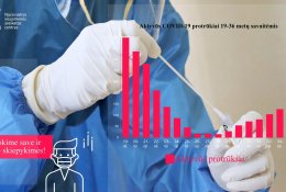 Epidemiologai: daugiausia aktyvių protrūkių – gamybos sektoriuje ir ugdymo įstaigose