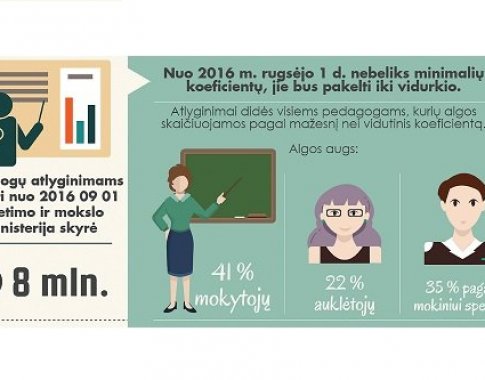 Nuo rugsėjo 1 d. - papildomos lėšos mokytojų algoms didinti