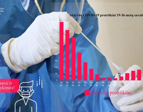 Epidemiologai: daugiausia aktyvių protrūkių – gamybos sektoriuje ir ugdymo įstaigose