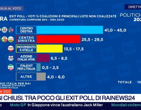 Italijoje rinkimus laimi dešiniųjų partijų koalicija Italijoje rinkimus laimi dešiniųjų partijų koalicija