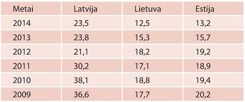 Šešėlis: perkame dvigubai daugiau, nei uždirbame