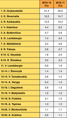 Apklausa: labiausiai pasitikima Prezidente