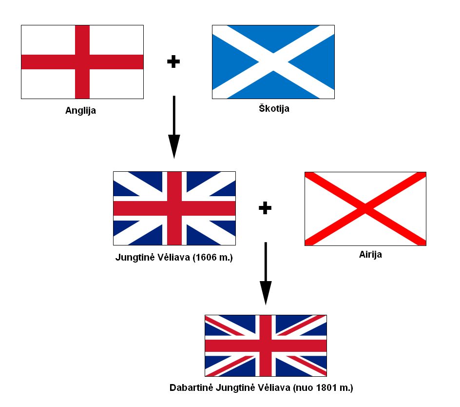 Kaip gimė Jungtinės Karalystės vėliava?