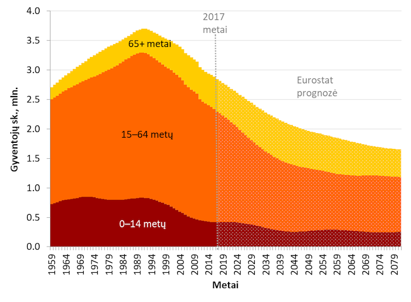 Artimoje ateityje mūsų gali likti tik 2 milijonai