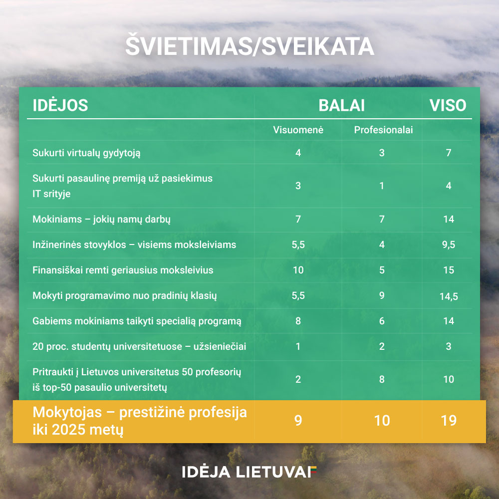 Paskelbtos trys svarbiausios idėjos Lietuvai