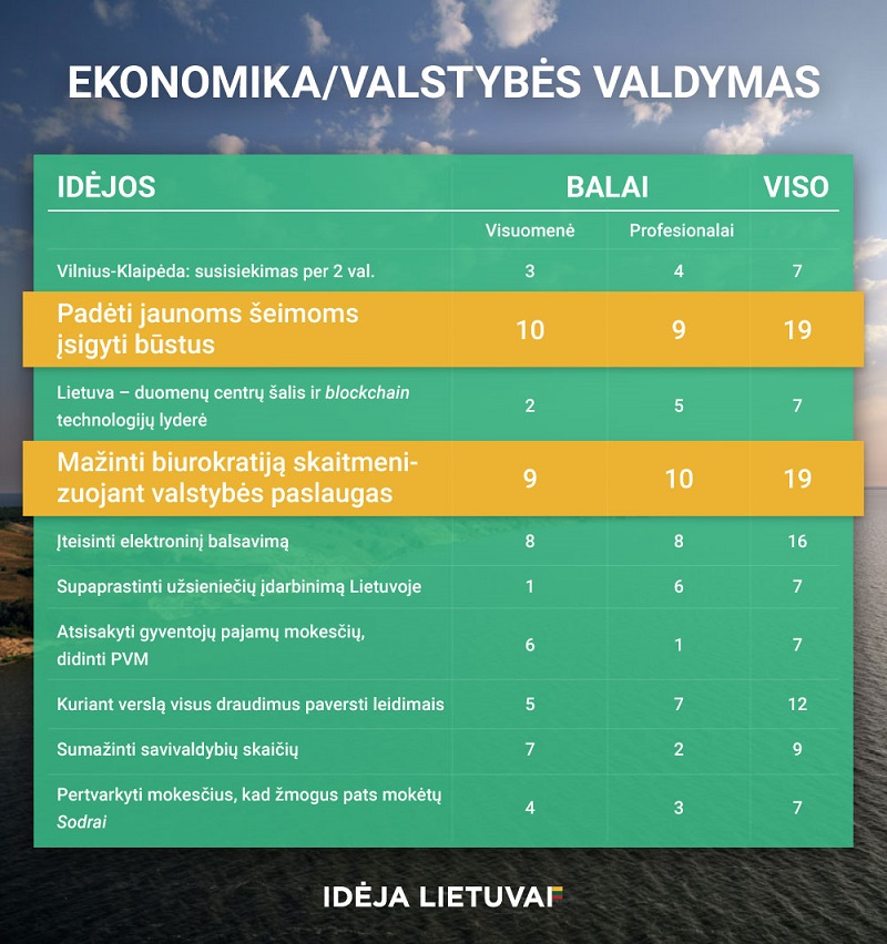 Paskelbtos trys svarbiausios idėjos Lietuvai