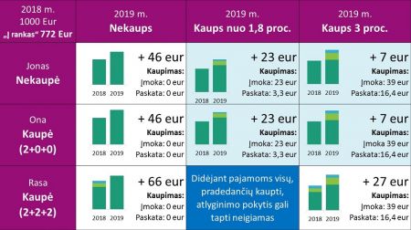 Pensijų kaupimas 2019 metais. Ką verta žinoti?