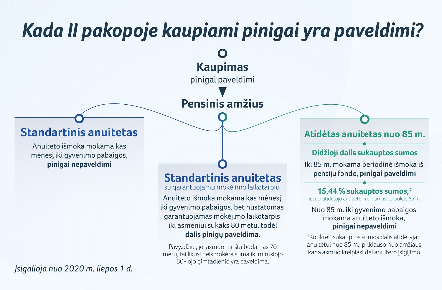 „Sodros“ pensijų anuitetai: kaip 40 eurų šiandien virsta 300 eurų senatvėje