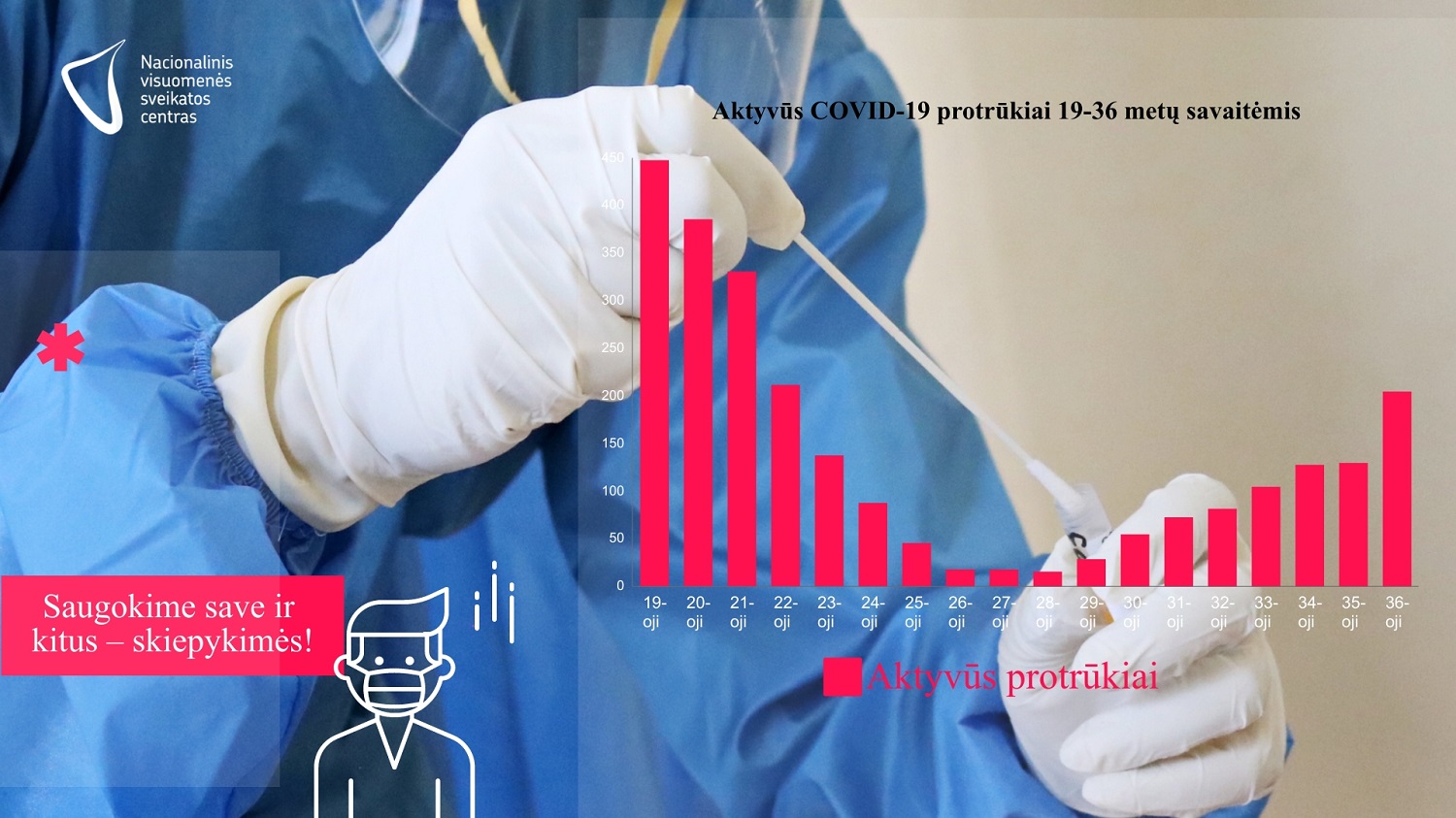 Epidemiologai: daugiausia aktyvių protrūkių – gamybos sektoriuje ir ugdymo įstaigose