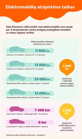 Kiek reikia nuvažiuoti elektromobiliu, kad jis taptų finansiškai patrauklus?