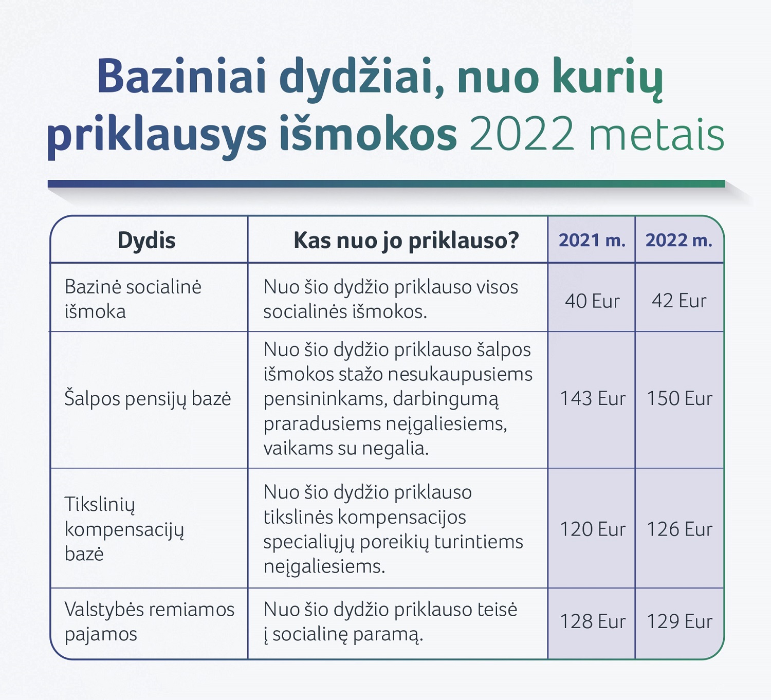 Kitąmet didės mažiausiai uždirbančiųjų pajamos, ūgtelės senjorų ir neįgaliųjų pensijos bei kitos išmokos