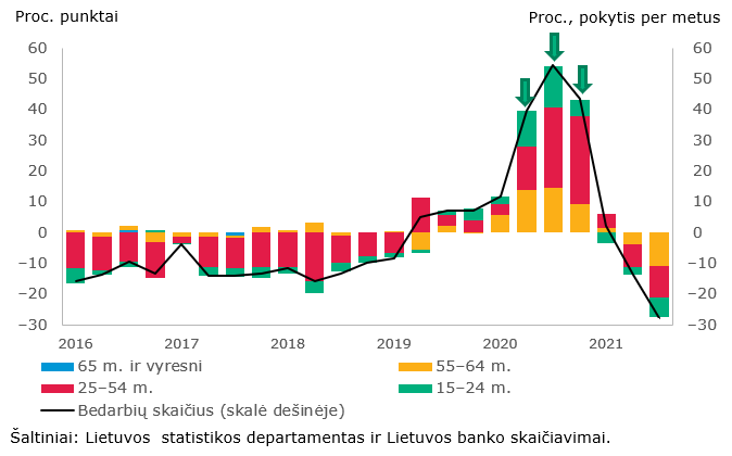 Laisvų darbo vietų rekordiškai daug, bet užimtumas šalyje auga ne taip sparčiai, kaip galėtų – kodėl?
