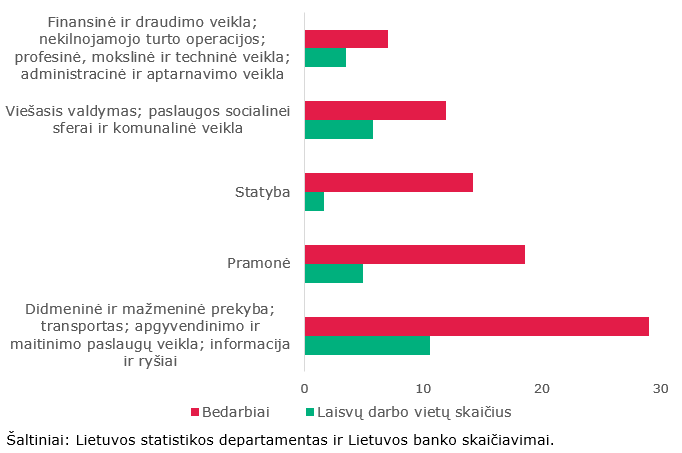 Laisvų darbo vietų rekordiškai daug, bet užimtumas šalyje auga ne taip sparčiai, kaip galėtų – kodėl?