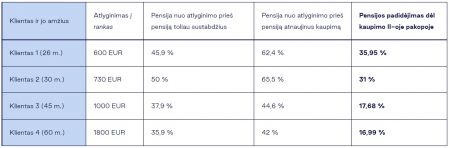 Paskaičiavo, kiek sukaups tie, kurie atnaujins kaupimą II-oje pensijų pakopoje