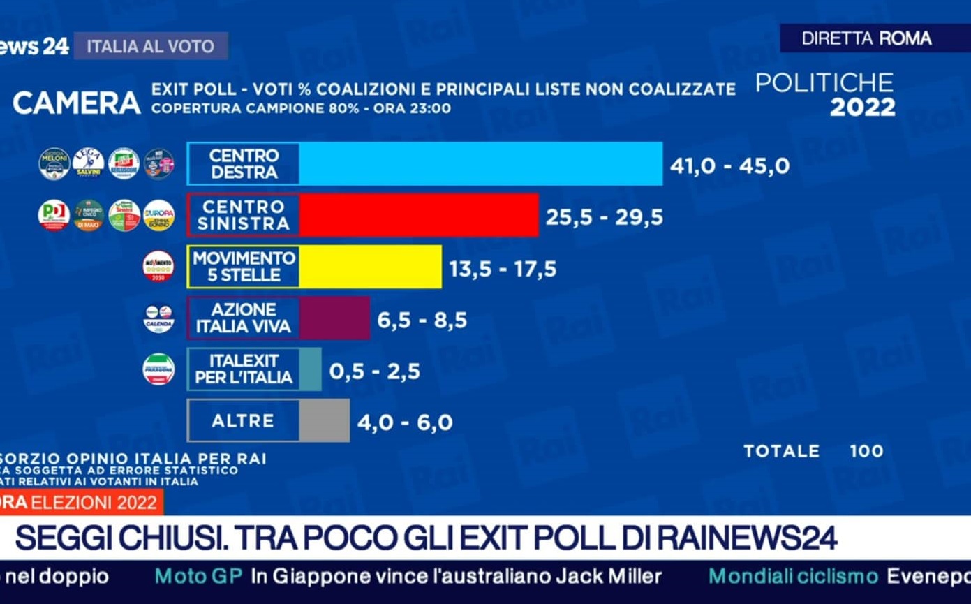 Italijoje rinkimus laimi dešiniųjų partijų koalicija Italijoje rinkimus laimi dešiniųjų partijų koalicija