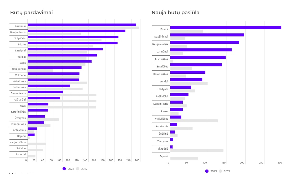 Kuriuose Vilniaus rajonuose 2023 metais naujų būstų parduoda daugiausia 