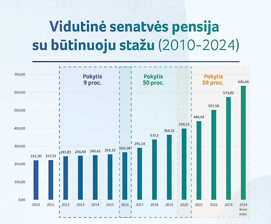 SADM: Nuosekliai augančios pensijos sparčiai artėja tikslo link – pusės vidutinės algos