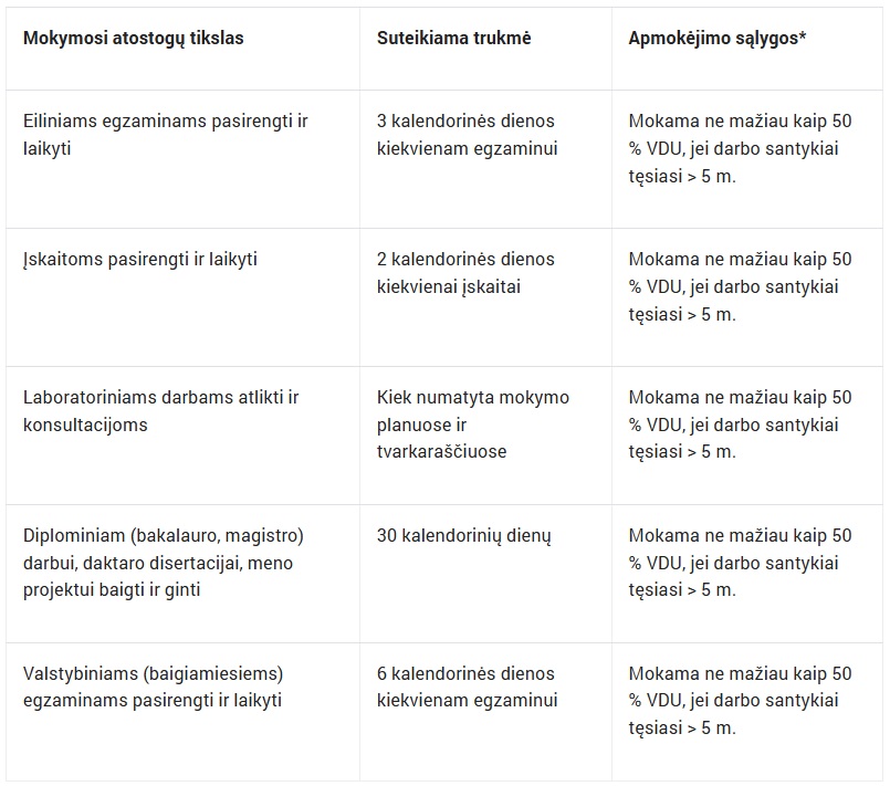 Kaip suderinti darbą ir mokslus: svarbiausios darbuotojų teisės