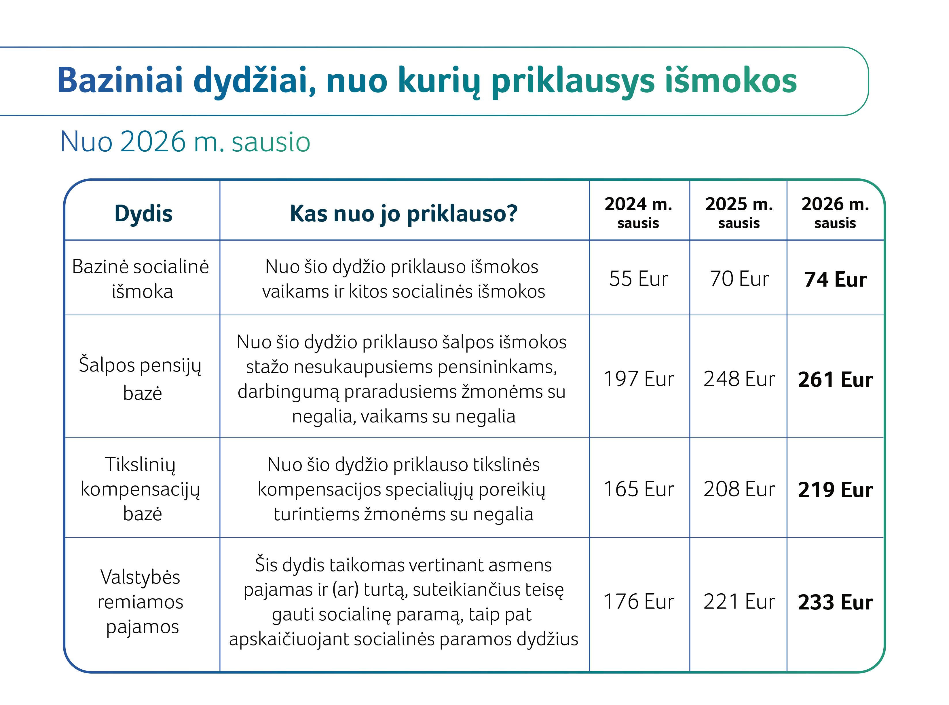 Didės darbuotojų pajamos, senjorai sulauks didesnių pensijų, augs išmokos