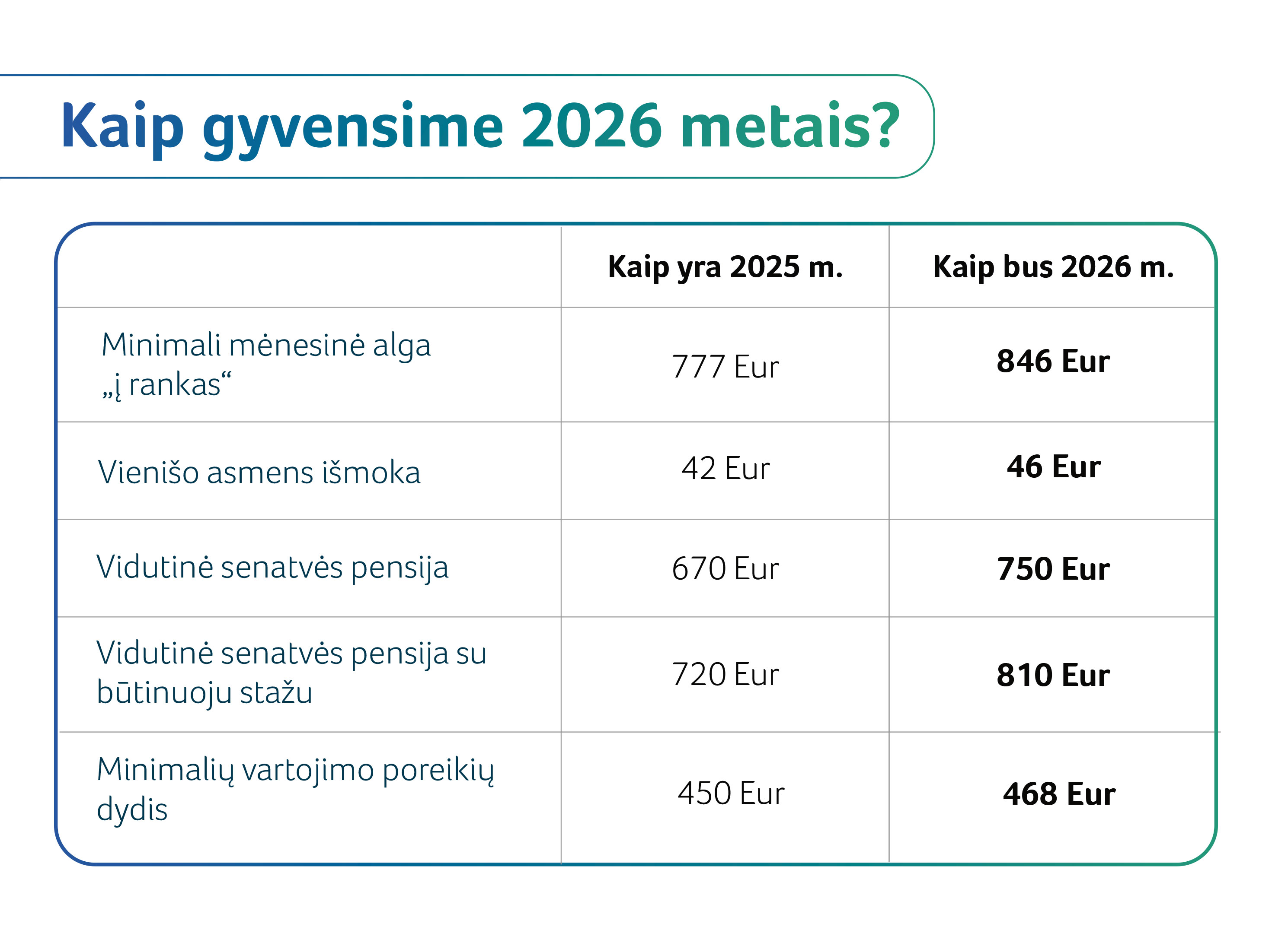 Didės darbuotojų pajamos, senjorai sulauks didesnių pensijų, augs išmokos