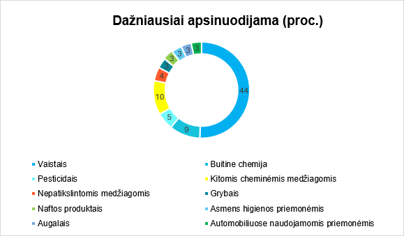 Kasdien buityje naudojame apie 6000 medžiagų: kuriomis apsinuodijama dažniausiai?